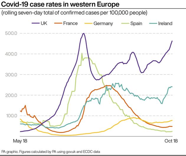 Τα ποσοστά κρουσμάτων κορονοϊού στη Δυτική Ευρώπη.
