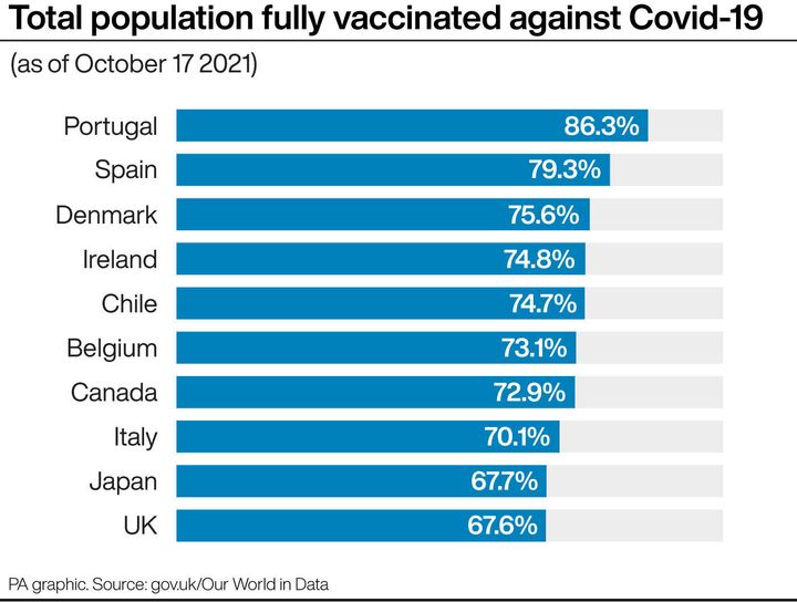 Total populations fully vaccinated against Covid-19.