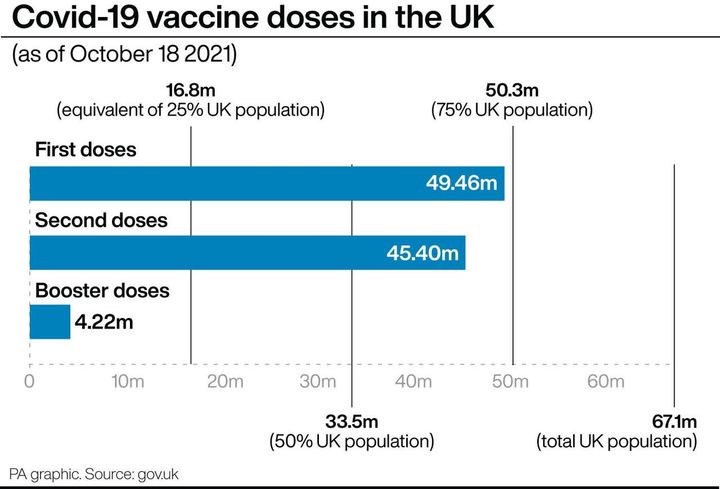Covid vaccine doses in the UK as of October 18
