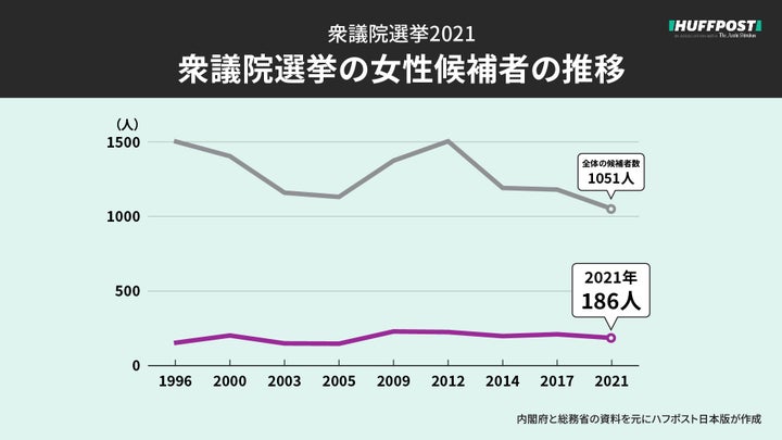 女性候補者数の推移