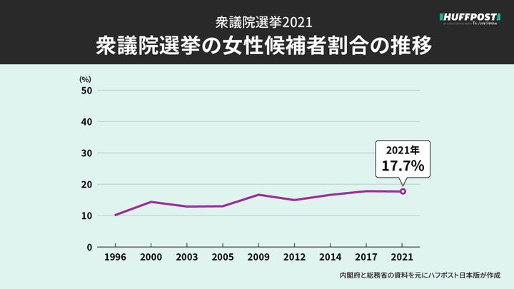 女性候補者の割合の推移は？