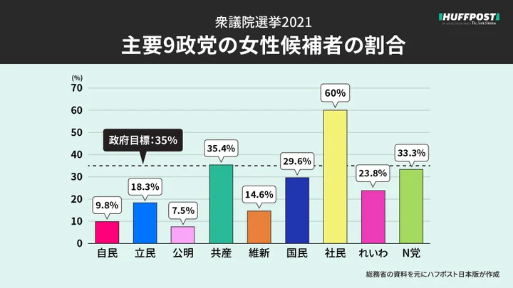 グラフでみる 女性候補者は17 7 自公は1割満たず ゼロ 1人は17県 衆院選2021 ハフポスト
