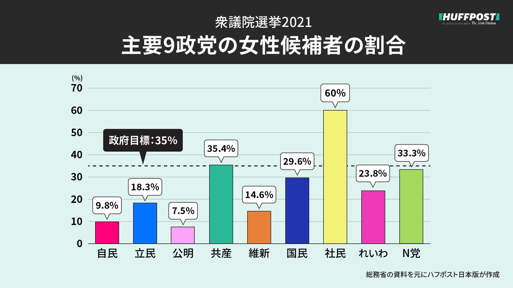 グラフでみる 女性候補者は17 7 自公は1割満たず ゼロ 1人は17県 衆院選21 ハフポスト 政治