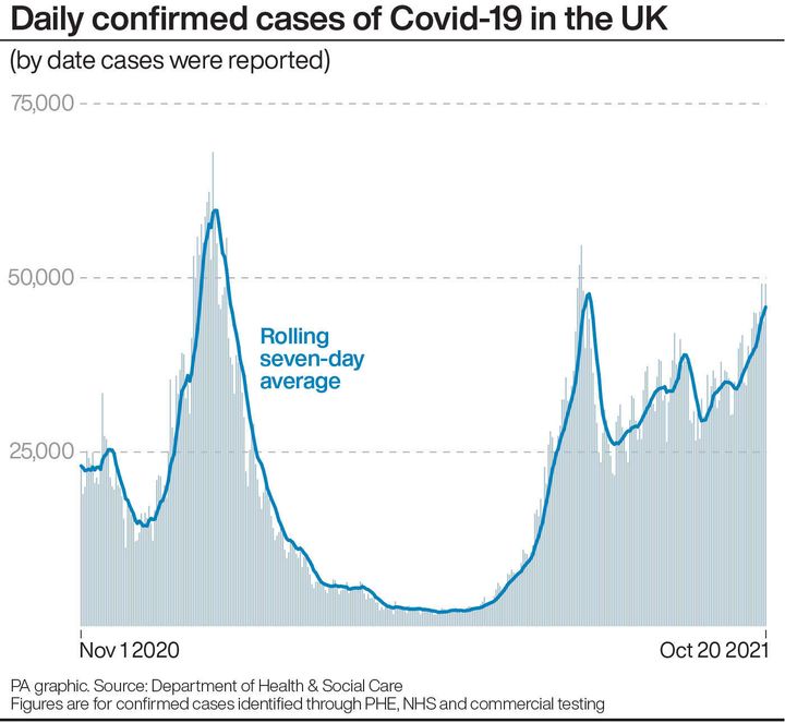 Daily confirmed cases of Covid-19 in the UK as of October 20