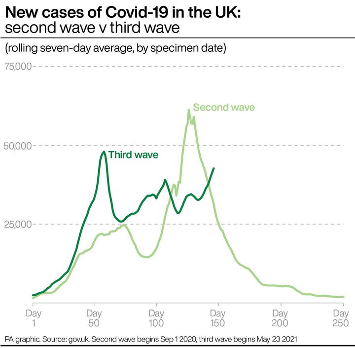 New cases of Covid-19 in the UK: second wave v third wave