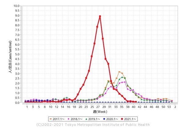 RSウイルス感染症の都内での定点医療機関当たりの患者報告数。赤い線が2021年の推移