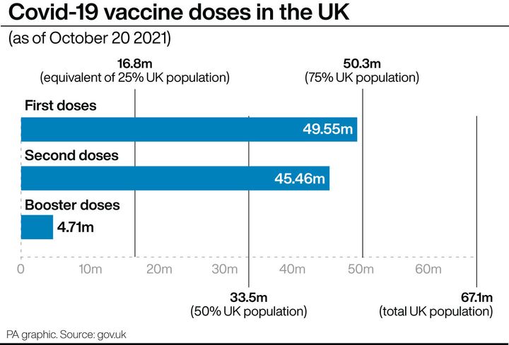 Covid-19 vaccine doses in the UK as of October 20