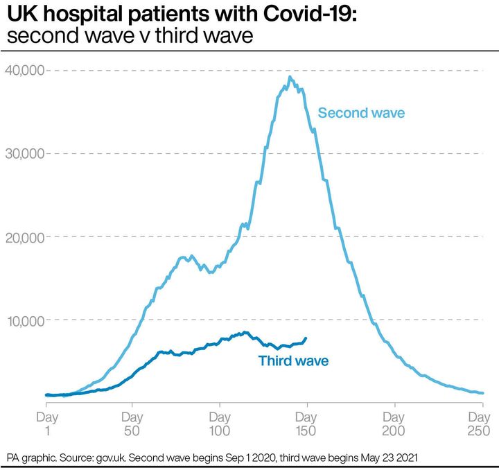 Fewer patients with Covid are being hospitalised in the third wave compared to the second wave