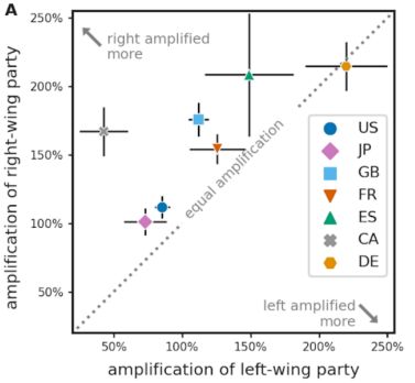 Les amplifications des partis de droite et gauche dans 7