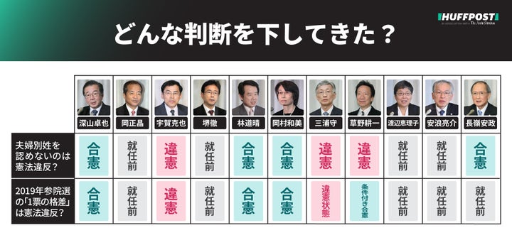 国民審査の対象裁判官11人 顔ぶれは 注目された判断一覧 衆院選と同時実施 ハフポスト