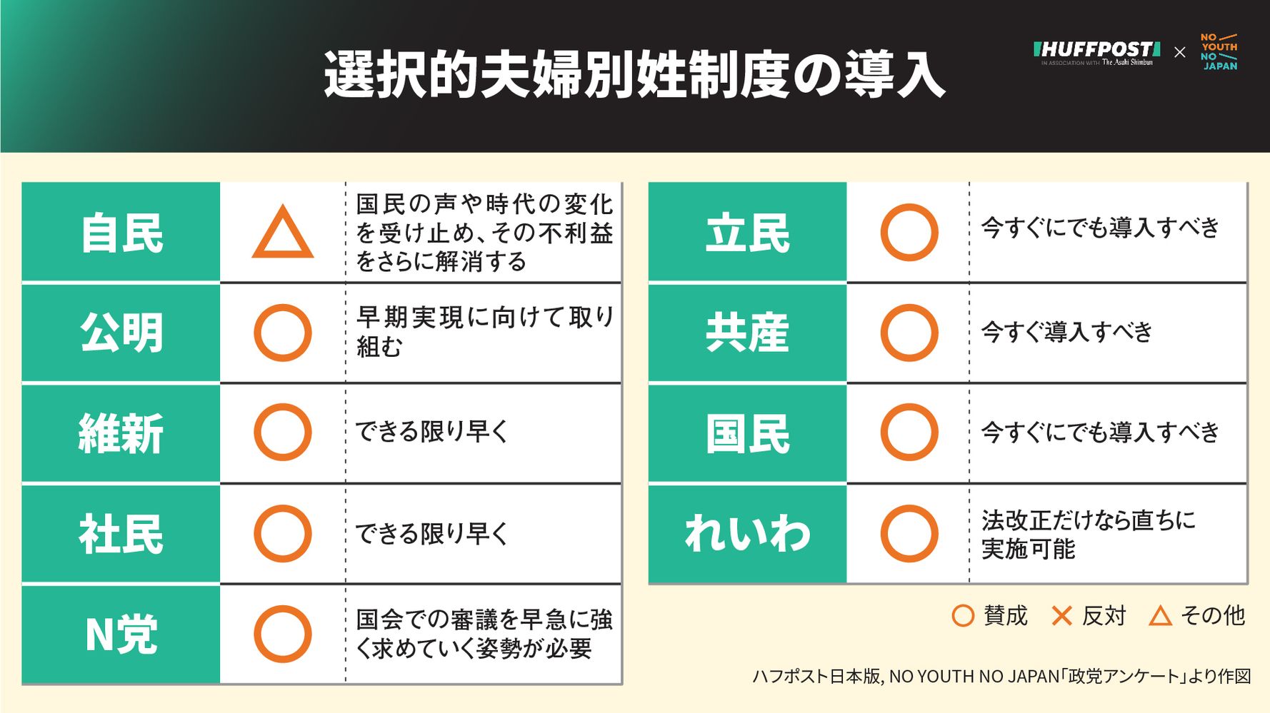 衆院選 どの党に投票する 選択的夫婦別姓など ジェンダー平等の政策を比較 政党アンケート結果 1 ハフポスト News