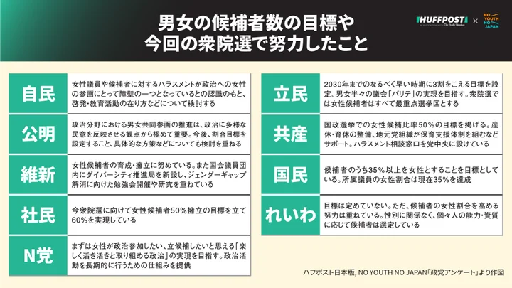 衆院選 どの党に投票する 選択的夫婦別姓など ジェンダー平等の政策を比較 政党アンケート結果 1 ハフポスト