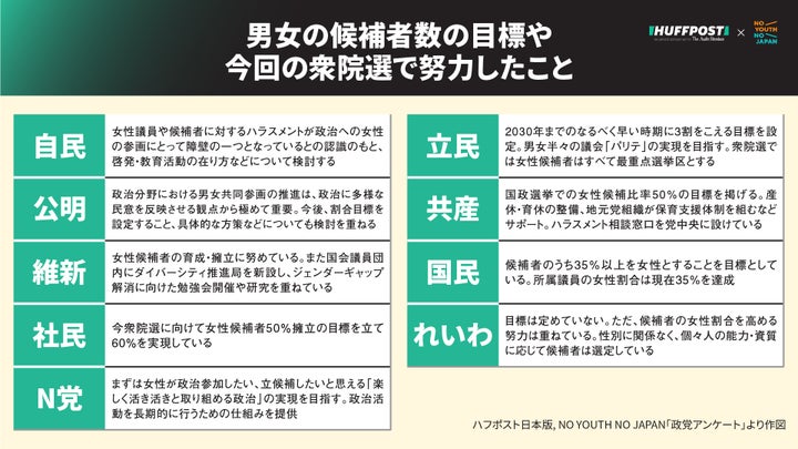 男女の候補者数についての目標は？