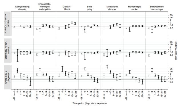 The risk of various neurological complications for AstraZeneca, Pfizer and the