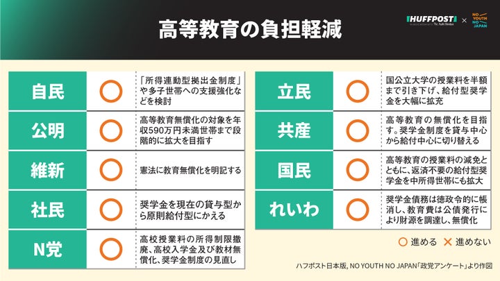 高等教育の負担軽減策