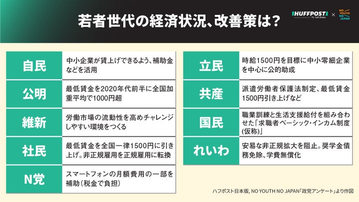 若者世代の経済状況、改善策は？