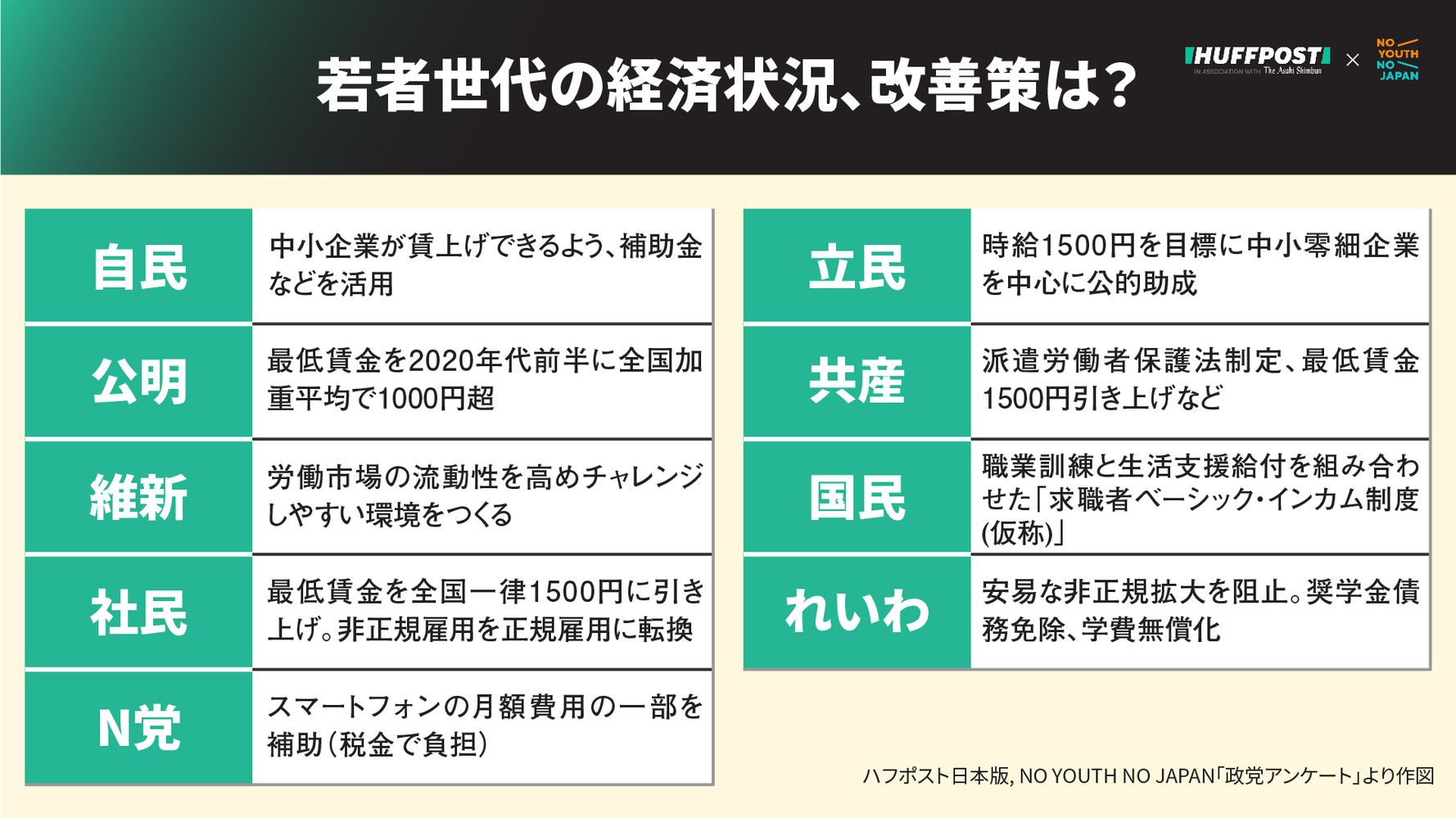 衆院選 各党の 格差是正 政策は 若者の経済状況改善や教育支援策を比較 政党アンケート結果 2 ハフポスト News