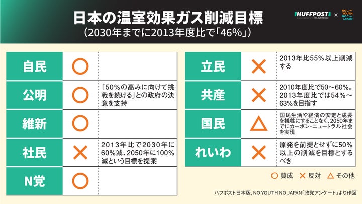 温室効果ガスの削減目標