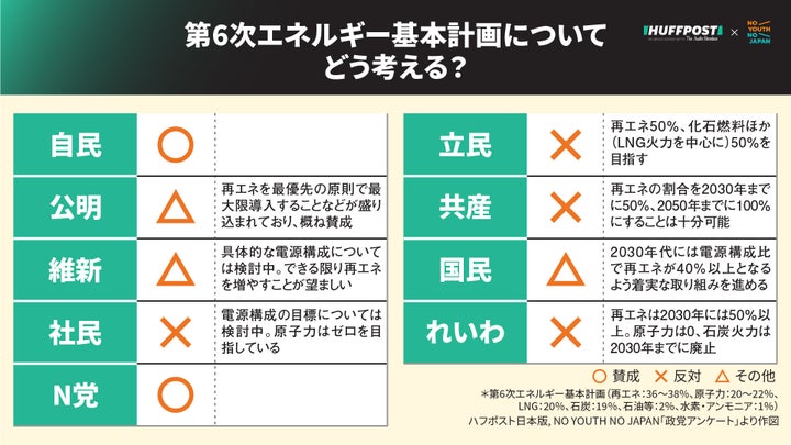 エネルギー基本計画についてどう考える？