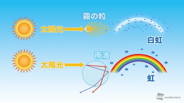 白虹と七色の虹の原理
