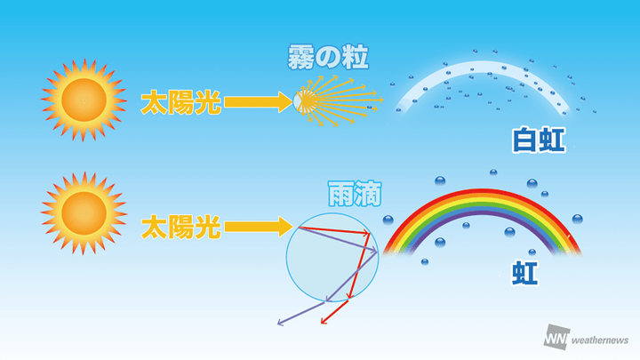 白虹と七色の虹の原理