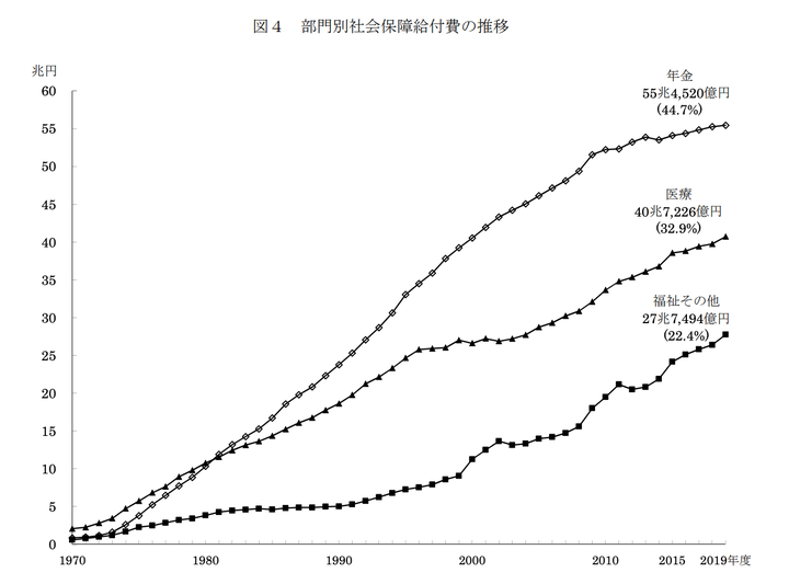 出典：国立社会保障・人口問題研究所『令和元年度 社会保障費用統計』（http://www.ipss.go.jp/ss-cost/j/fsss-R01/R01.pdf）