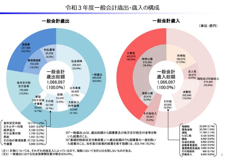 出典：財務省ウェブサイト「令和3年度⼀般会計歳出・歳⼊の構成」（https://www.mof.go.jp/tax_policy/summary/condition/002.pdf）