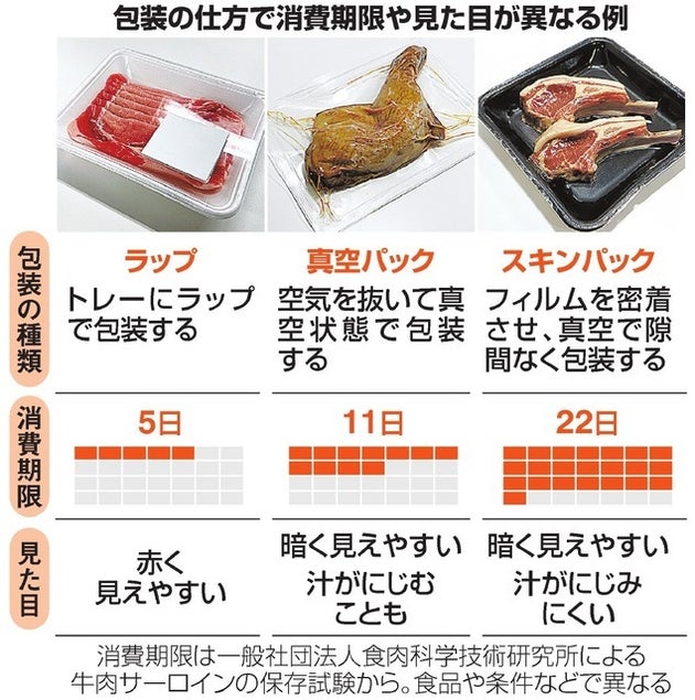 消費期限を延ばせる包装 食品ロス減に一役 課題は 見た目 ハフポスト