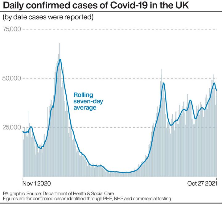 Daily confirmed cases of Covid-19 in the UK as of October 27