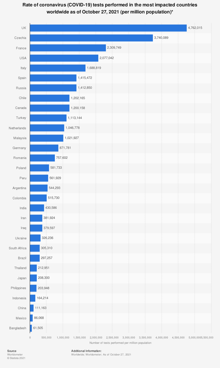 Rate of coronavirus (COVID-19) tests performed in the most impacted countries worldwide