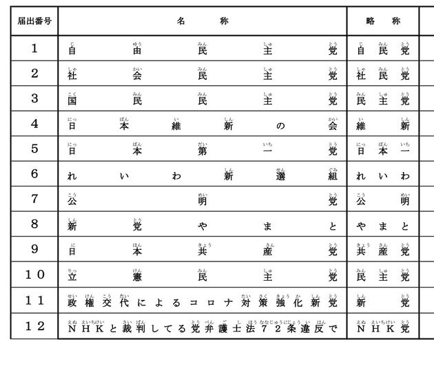 東京都選挙管理委員会の公式サイトに記載された2021年衆院選の政党名の名簿。国民民主党・立憲民主党ともに略称が「民主党」となっている