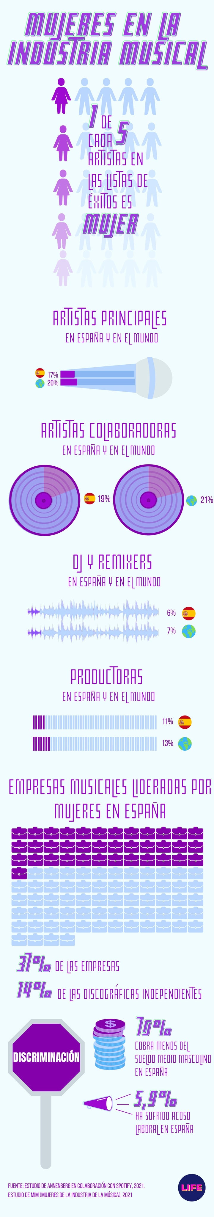 Gráfica con los principales datos de las mujeres en la industria musical.