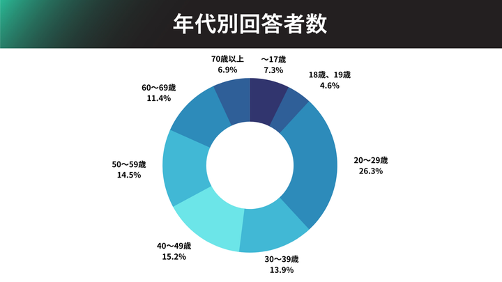 年代別回答者数（ハフポスト日本版、NO YOUTH NO JAPAN「【選挙アップデート for U30】アンケート」より）