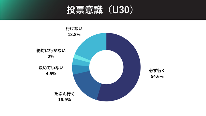 30歳未満の投票意識（ハフポスト日本版、NO YOUTH NO JAPAN「【選挙アップデート for U30】アンケート」より）