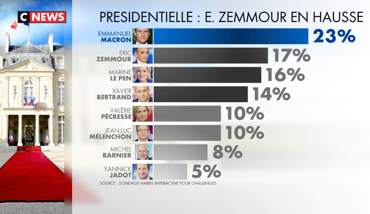 Cnews Epinglee Pour Avoir Favorise Zemmour Dans Un Sondage A 106 Le Huffpost Cnews Epinglee Pour Avoir Favorise Zemmour Dans Un Sondage A 106 Le Huffpost