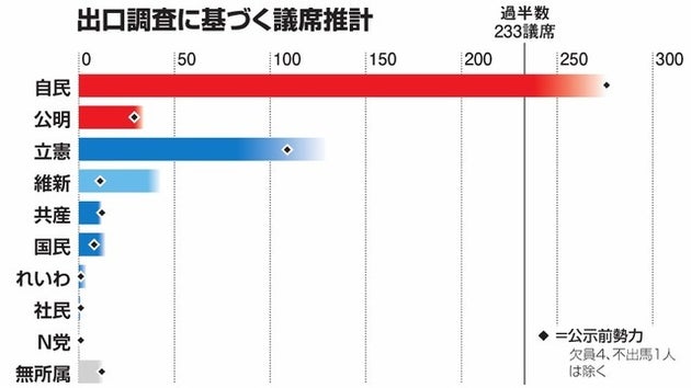 【グラフ】出口調査に基づく議席推計