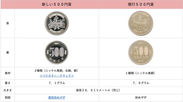 新500円硬貨 何が変わった 21年ぶりにデザイン刷新 詐欺に注意 と日銀 ハフポスト