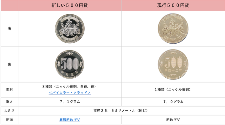 500円硬貨、新旧の違い