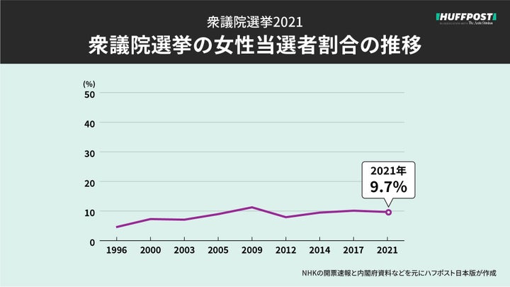 衆院選の女性比率の推移