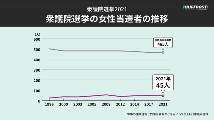 女性議員の割合の推移