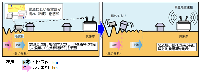 緊急地震速報のしくみ（気象庁HPより）