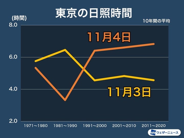 東京の日照時間