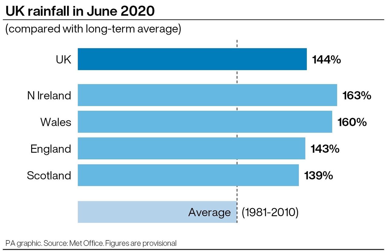 UK rainfall in June 2020 is much higher to the calculated average during the 1981-2010 period.