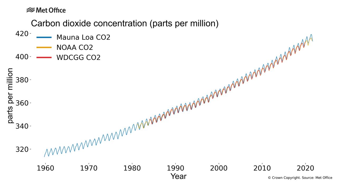 Carbon dioxide levels have been rising sharply since the pre-industrial era.