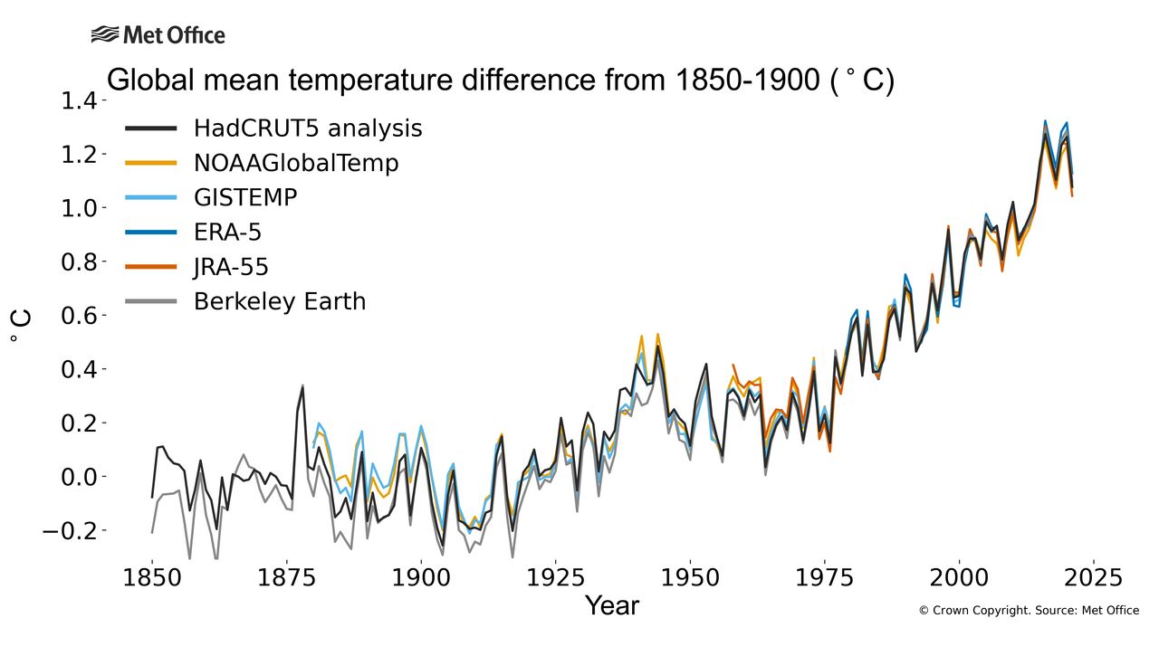 Rising global temperatures have a direct effect on extreme weather events.