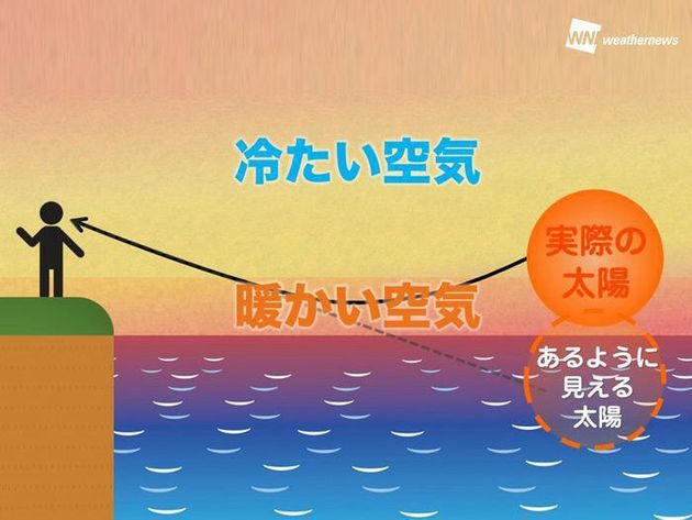 だるま朝日・夕日が見える原理（模式図）