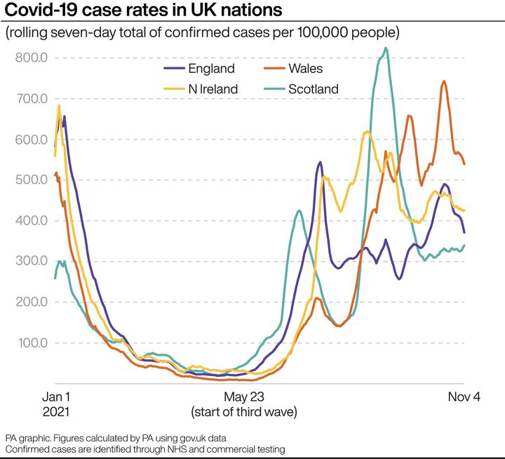 Covid-19 case rates in UK nations have dropped overall recently