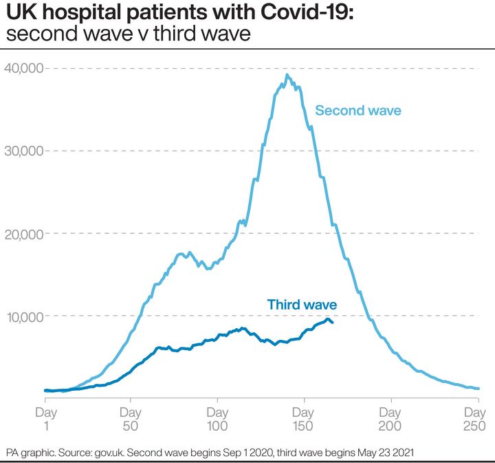 UK hospital patients with Covid – there are fewer patients compared to the second wave