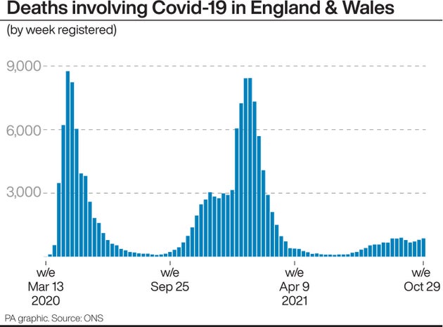 Death related to Covid in both England and Wales