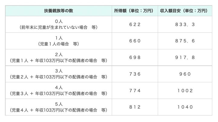 児童手当の所得制限の一覧表（内閣府の公式サイトより）